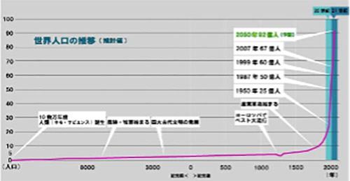 世界の人口推移