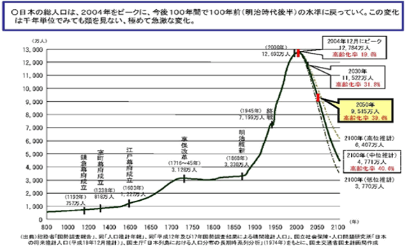 日本の人口推移