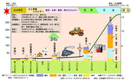 社会構造の変化